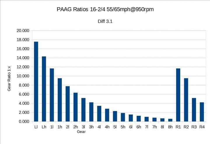 Paag – Perfect All Around Gearboxes ATS 1.41.x