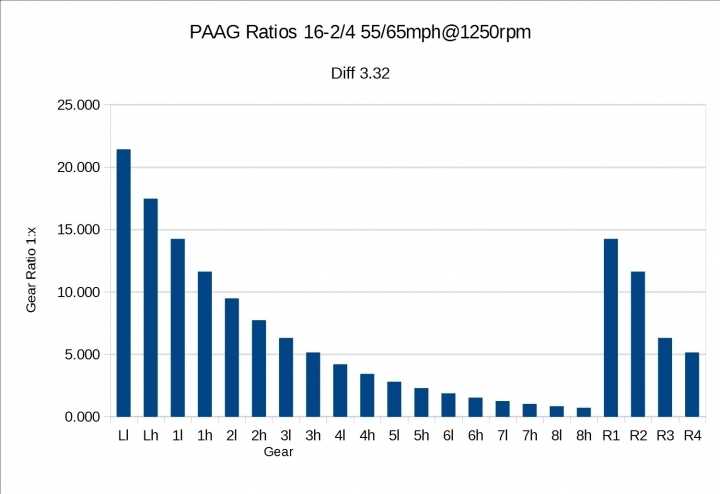 Paag – Perfect All Around Gearboxes ATS 1.41.x